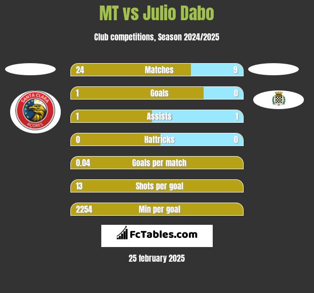 MT vs Julio Dabo h2h player stats