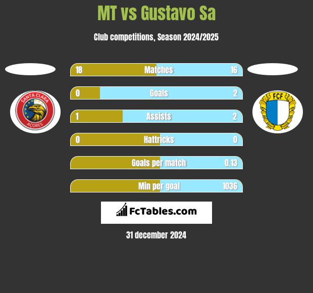 MT vs Gustavo Sa h2h player stats