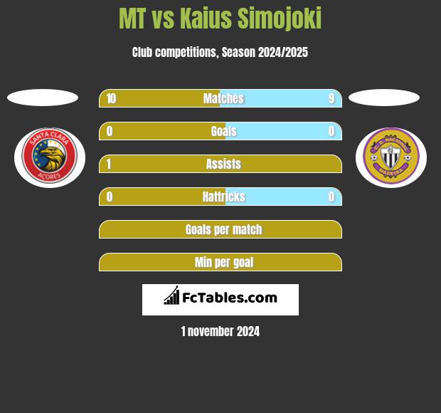 MT vs Kaius Simojoki h2h player stats