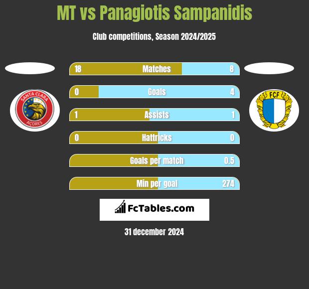 MT vs Panagiotis Sampanidis h2h player stats