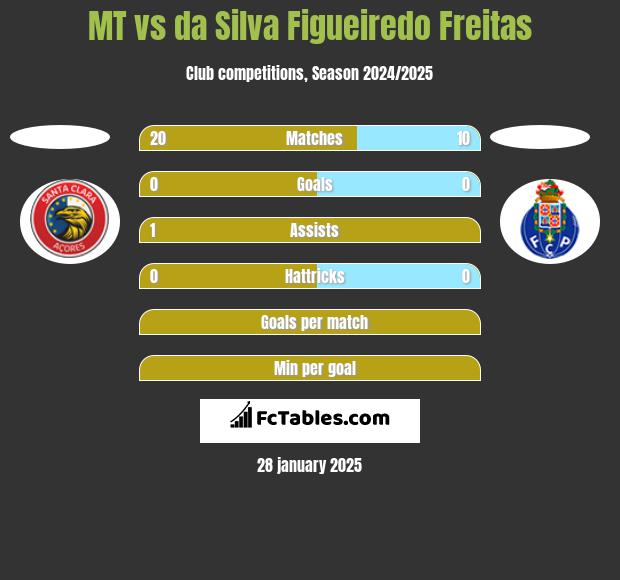 MT vs da Silva Figueiredo Freitas h2h player stats