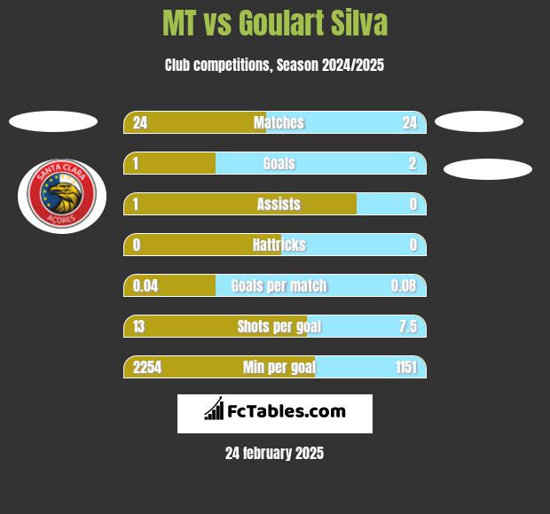 MT vs Goulart Silva h2h player stats