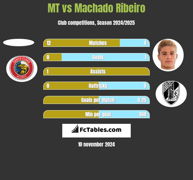 MT vs Machado Ribeiro h2h player stats