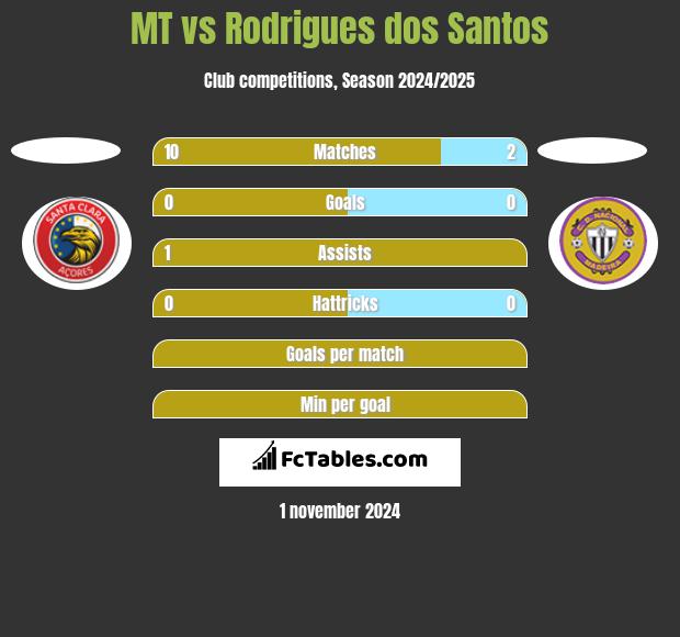 MT vs Rodrigues dos Santos h2h player stats