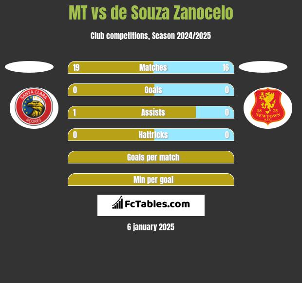 MT vs de Souza Zanocelo h2h player stats