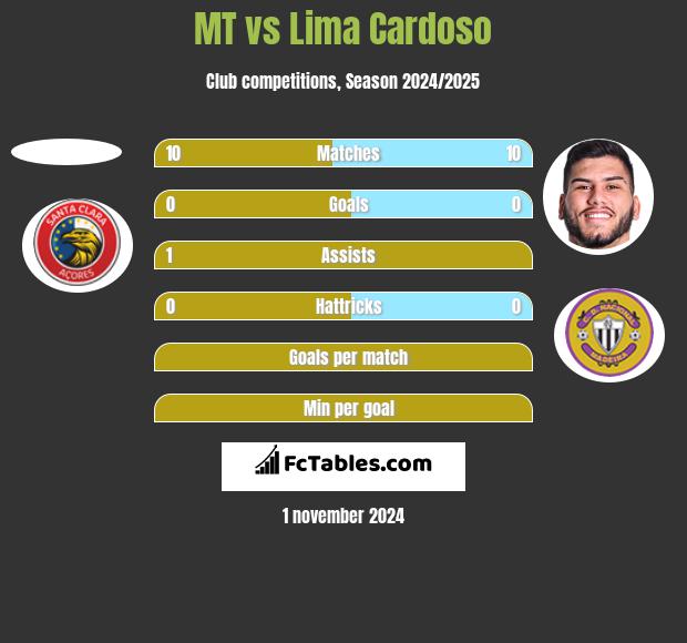 MT vs Lima Cardoso h2h player stats