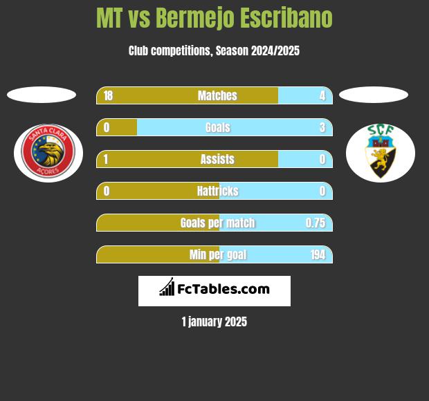 MT vs Bermejo Escribano h2h player stats