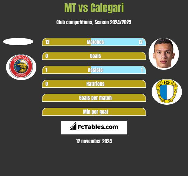 MT vs Calegari h2h player stats