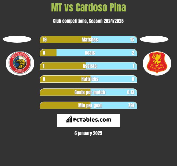 MT vs Cardoso Pina h2h player stats