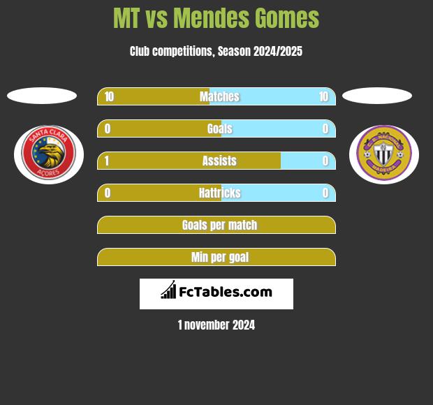 MT vs Mendes Gomes h2h player stats