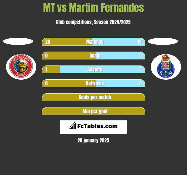 MT vs Martim Fernandes h2h player stats