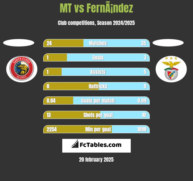 MT vs FernÃ¡ndez h2h player stats