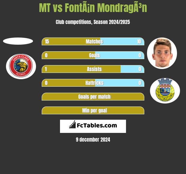 MT vs FontÃ¡n MondragÃ³n h2h player stats