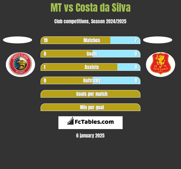 MT vs Costa da Silva h2h player stats