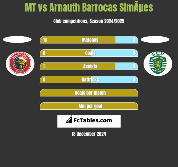 MT vs Arnauth Barrocas SimÃµes h2h player stats