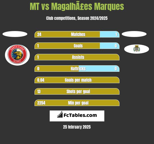 MT vs MagalhÃ£es Marques h2h player stats