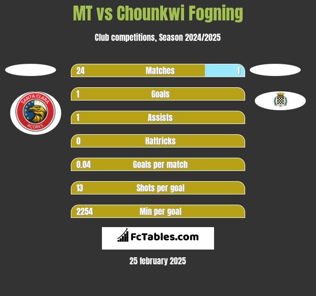 MT vs Chounkwi Fogning h2h player stats