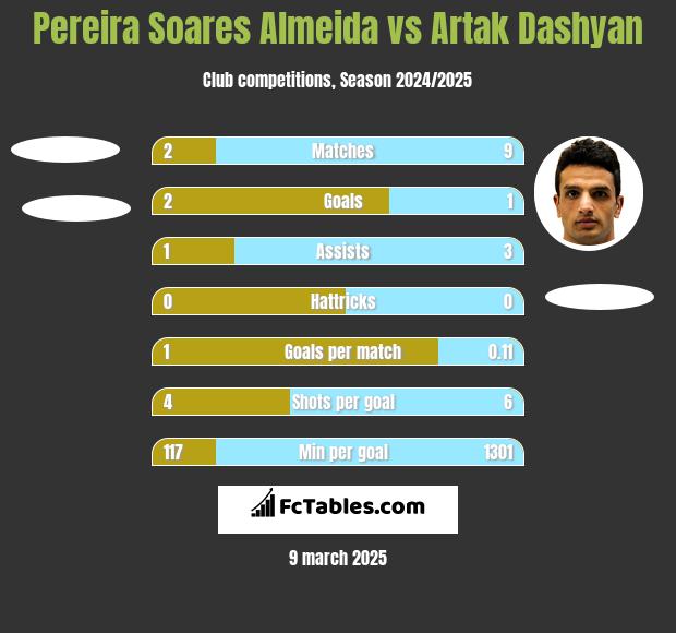 Pereira Soares Almeida vs Artak Dashyan h2h player stats