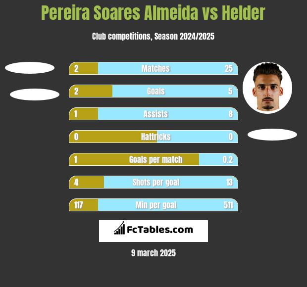 Pereira Soares Almeida vs Helder h2h player stats