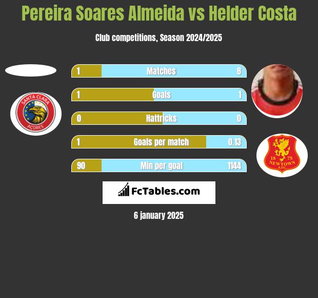 Pereira Soares Almeida vs Helder Costa h2h player stats