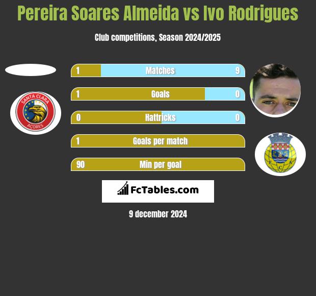 Pereira Soares Almeida vs Ivo Rodrigues h2h player stats