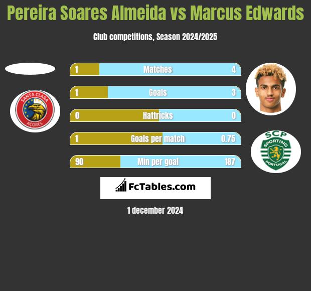 Pereira Soares Almeida vs Marcus Edwards h2h player stats