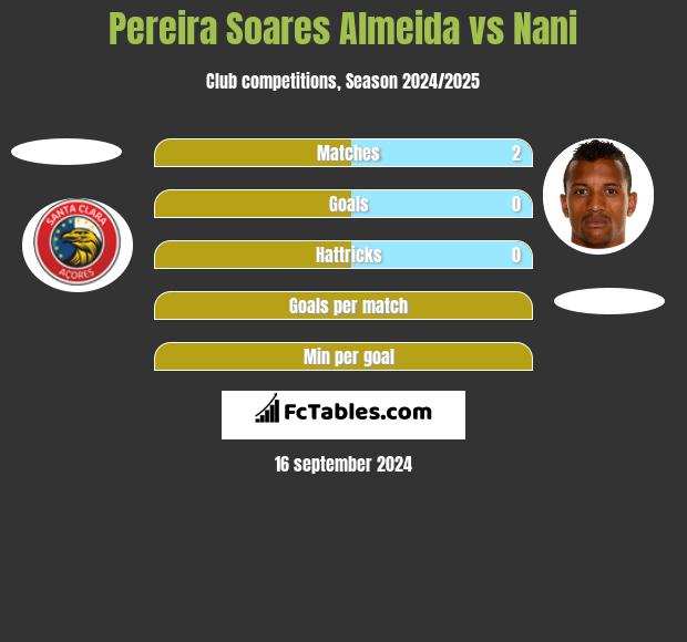 Pereira Soares Almeida vs Nani h2h player stats