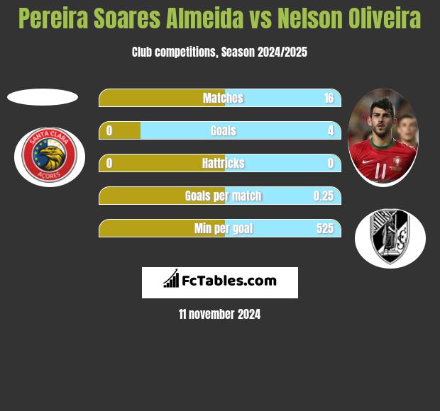 Pereira Soares Almeida vs Nelson Oliveira h2h player stats