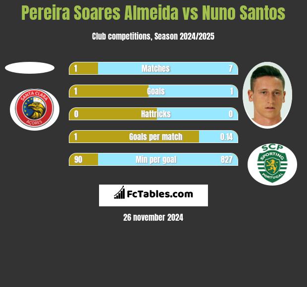 Pereira Soares Almeida vs Nuno Santos h2h player stats