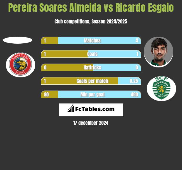 Pereira Soares Almeida vs Ricardo Esgaio h2h player stats