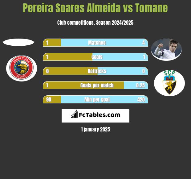 Pereira Soares Almeida vs Tomane h2h player stats