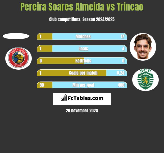 Pereira Soares Almeida vs Trincao h2h player stats