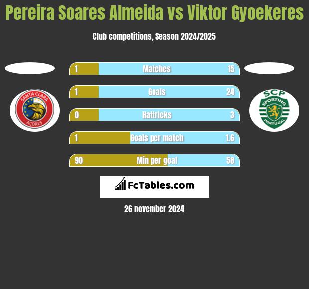 Pereira Soares Almeida vs Viktor Gyoekeres h2h player stats