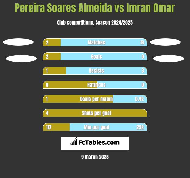 Pereira Soares Almeida vs Imran Omar h2h player stats