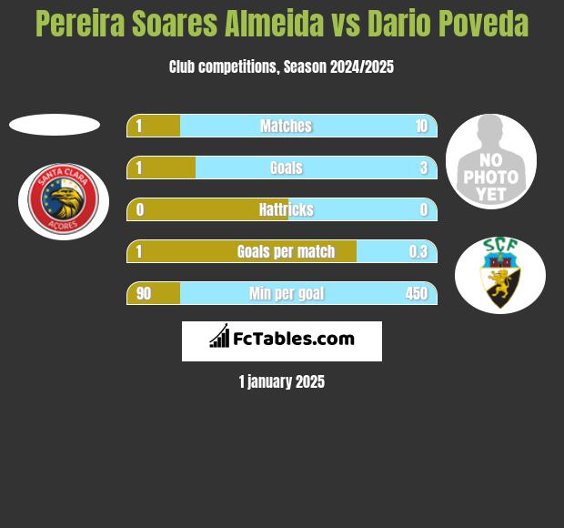 Pereira Soares Almeida vs Dario Poveda h2h player stats