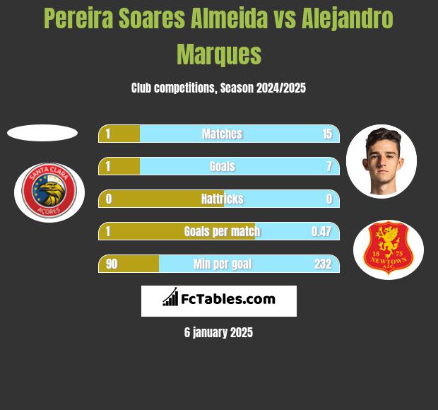 Pereira Soares Almeida vs Alejandro Marques h2h player stats