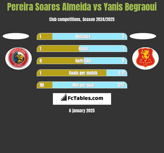 Pereira Soares Almeida vs Yanis Begraoui h2h player stats