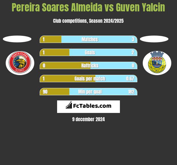 Pereira Soares Almeida vs Guven Yalcin h2h player stats