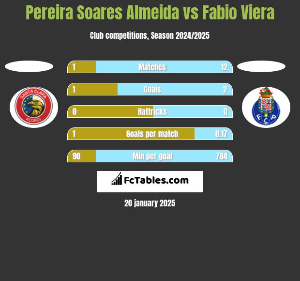 Pereira Soares Almeida vs Fabio Viera h2h player stats