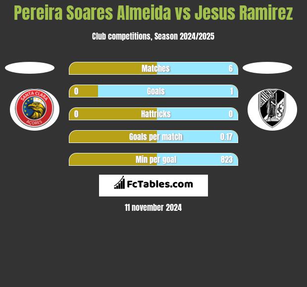 Pereira Soares Almeida vs Jesus Ramirez h2h player stats