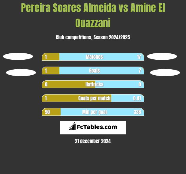 Pereira Soares Almeida vs Amine El Ouazzani h2h player stats