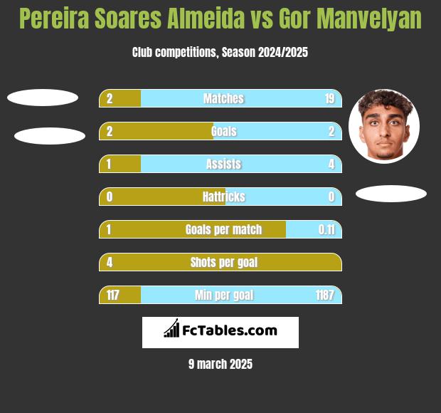 Pereira Soares Almeida vs Gor Manvelyan h2h player stats