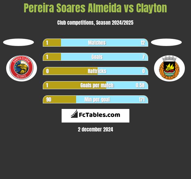 Pereira Soares Almeida vs Clayton h2h player stats