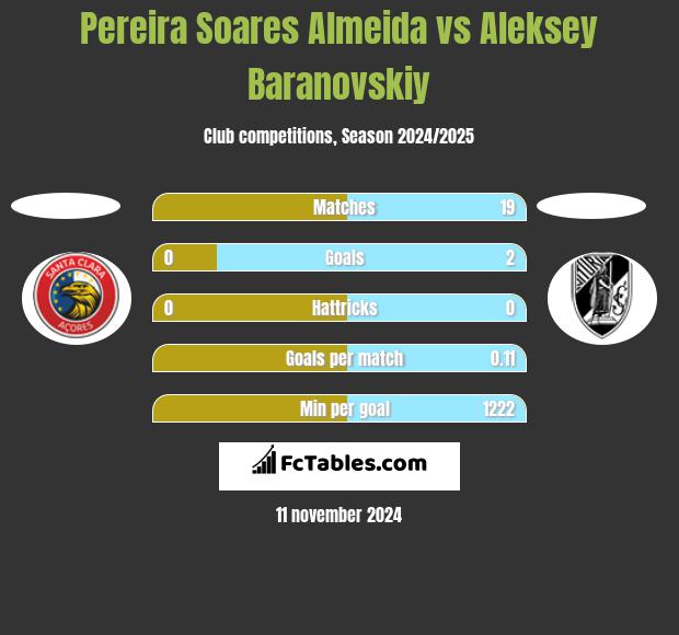 Pereira Soares Almeida vs Aleksey Baranovskiy h2h player stats