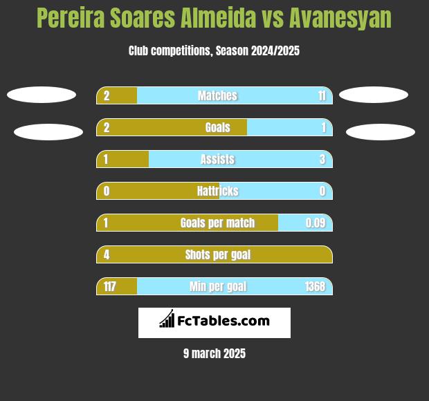 Pereira Soares Almeida vs Avanesyan h2h player stats