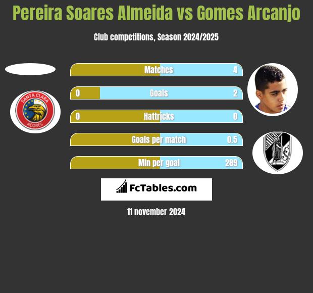 Pereira Soares Almeida vs Gomes Arcanjo h2h player stats