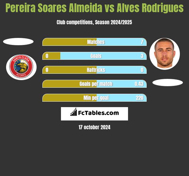 Pereira Soares Almeida vs Alves Rodrigues h2h player stats