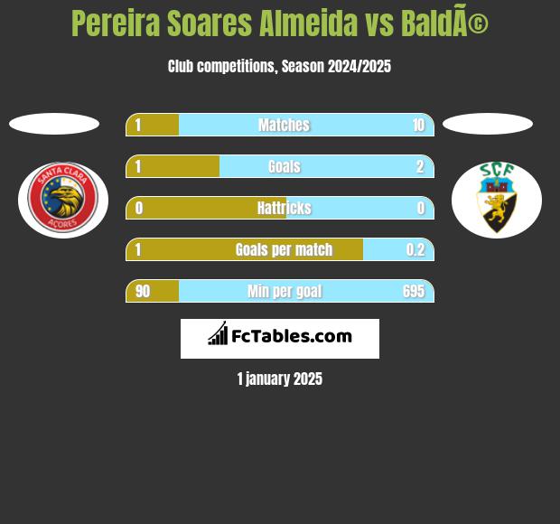 Pereira Soares Almeida vs BaldÃ© h2h player stats