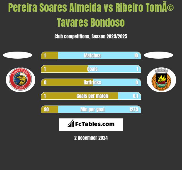 Pereira Soares Almeida vs Ribeiro TomÃ© Tavares Bondoso h2h player stats