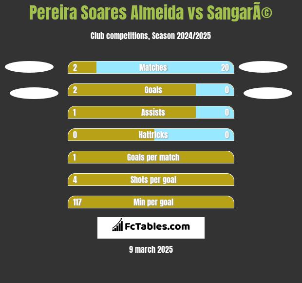 Pereira Soares Almeida vs SangarÃ© h2h player stats